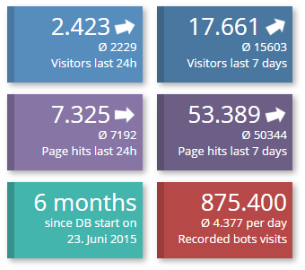 Short summary of page visits.