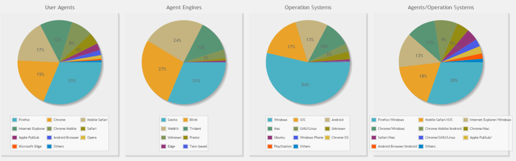 Pie Charts shown the distribution of user agents (browsers) and operation systems derived from recorded visitor flow data.